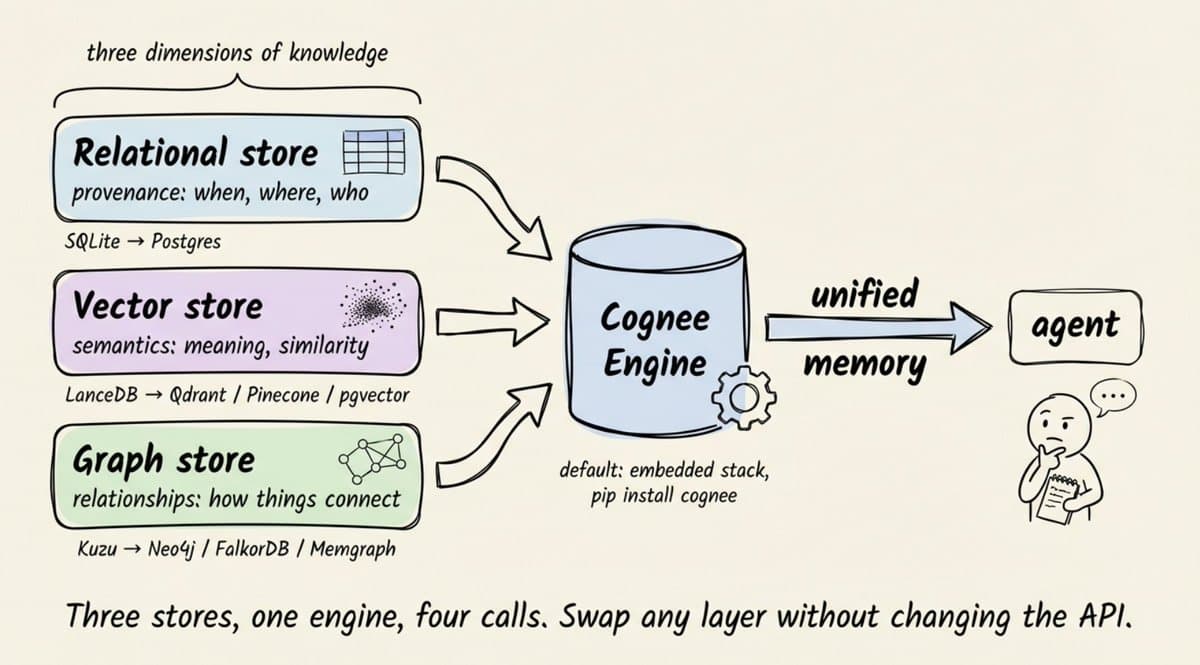 Cognee Open-Source Framework Unifies Vector, Graph, and Relational Memory for AI Agents