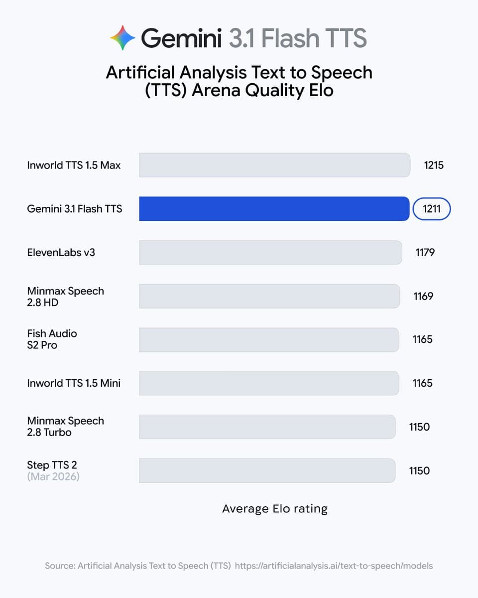 A sleek smartphone displays a waveform animation above a Google Gemini logo, with multilingual speech bubbles…