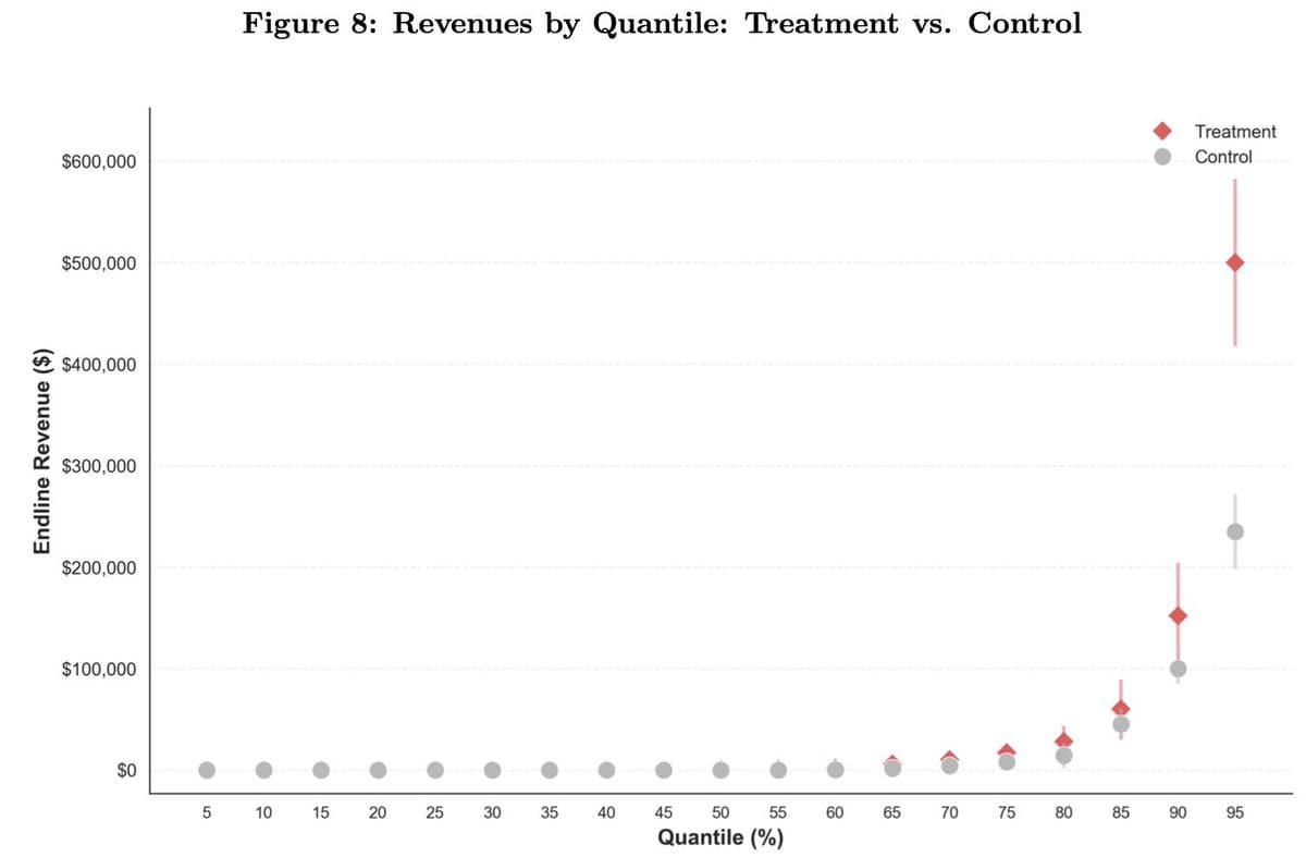 A data dashboard on a laptop screen shows revenue growth and capital reduction metrics, with a bar chart comparing…