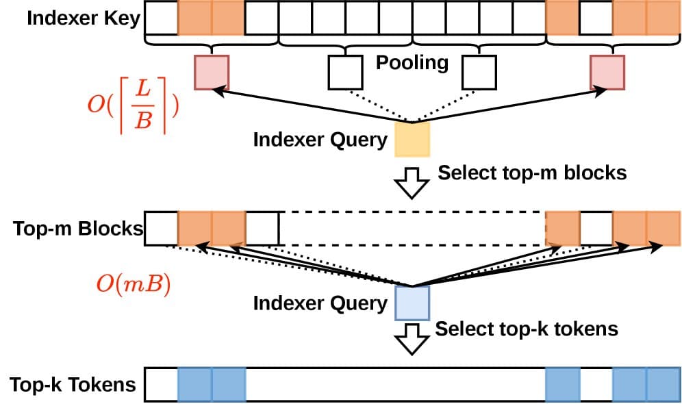 DeepSeek researchers presenting a technical diagram of HISA, a hierarchical sparse attention method for efficient…
