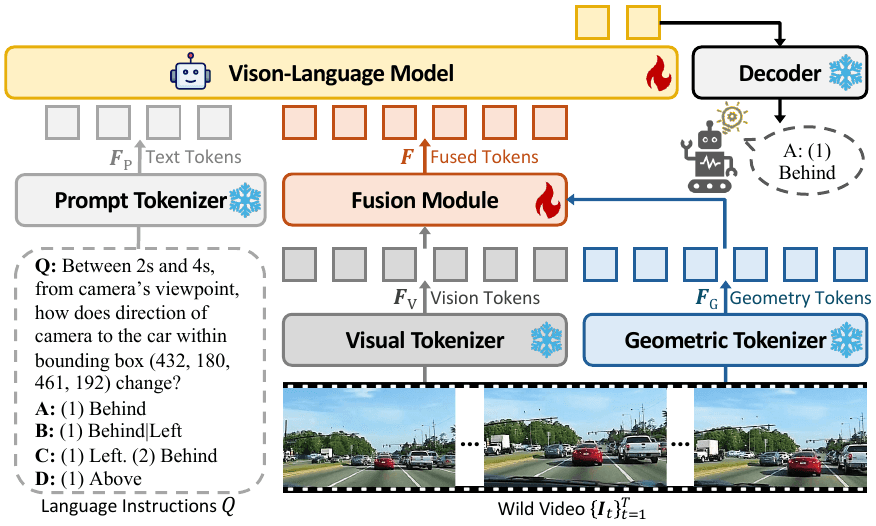 A diagram of GeoSR's architecture with masked 2D vision tokens and gated fusion modules processing geometry data for…