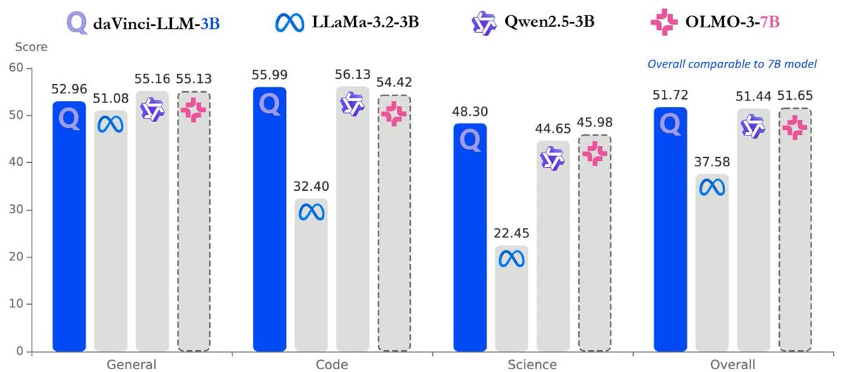 Graphic comparing daVinci-LLM 3B model metrics to 7B models, with open-source code and dataset icons