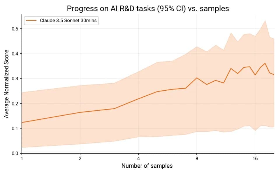 A line graph showing a steep upward trend labeled 'reasoning performance' on the y-axis versus 'tokens' on the…