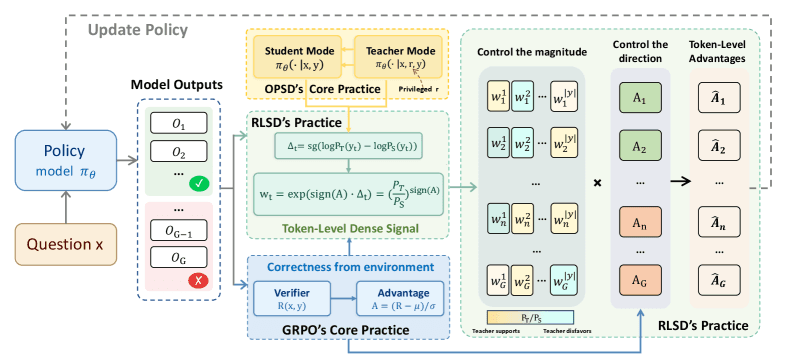 A diagram showing RLSD architecture with two model branches merging self-distillation and verifiable reward signals…