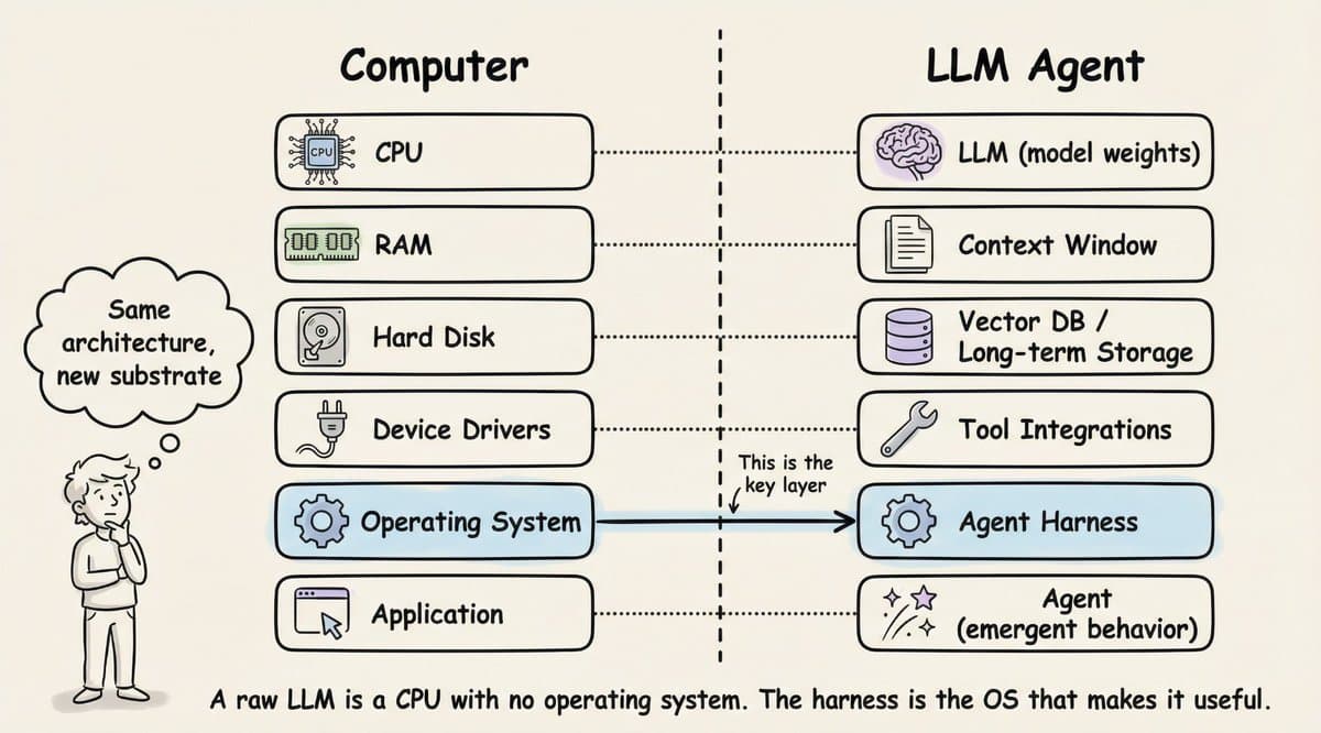 An engineer at a workstation monitors a diagram of an agent harness system connecting a CPU-like LLM core to tool…
