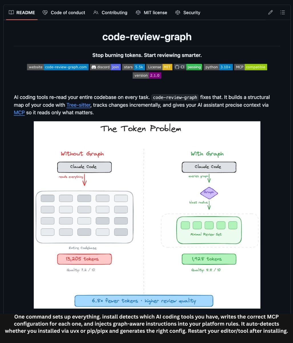 A developer's terminal showing code-review-graph output with a tree diagram of code files and a graph connecting…