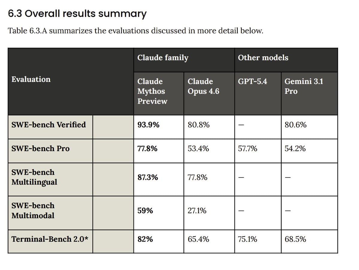 Mythos AI Model Reportedly 'Destroys' Benchmarks in Early Leak