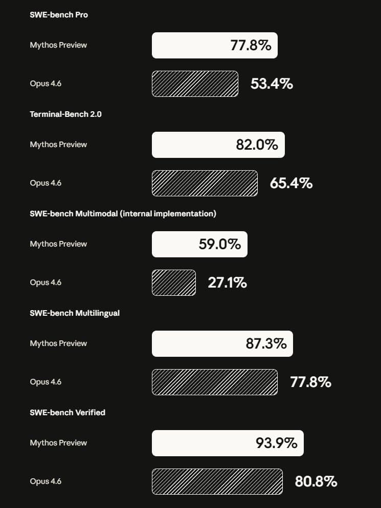 A glowing AI interface displays a 93.9% score on a SWE-Bench benchmark, with lines of code and cybersecurity alerts…