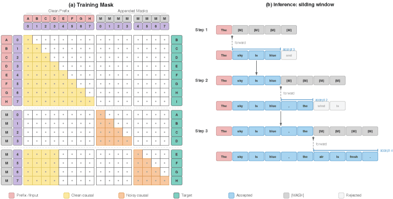 A split diagram showing a standard LLM generating one token per step versus MARS generating multiple tokens per…