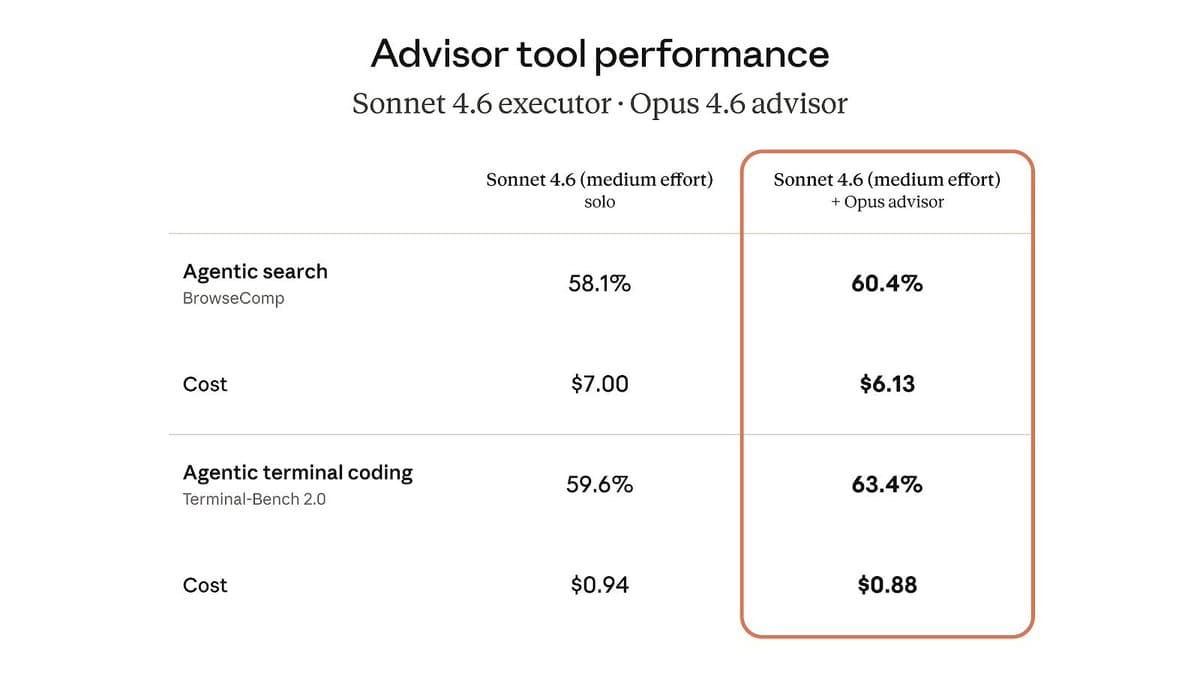 Anthropic Tests Sonnet-to-Opus 'Phone a Friend' for Cost-Effective AI