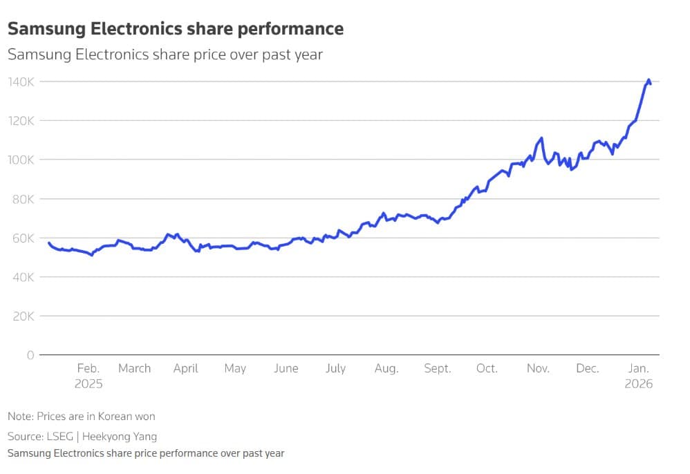 Samsung Projects Record $14.6B Q1 Profit on 300% DRAM Price Surge