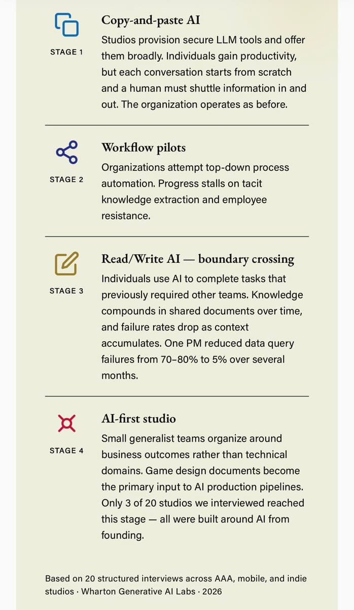 Wharton report on game studios reveals varied AI adoption, from full integration to resistance, based on interviews…