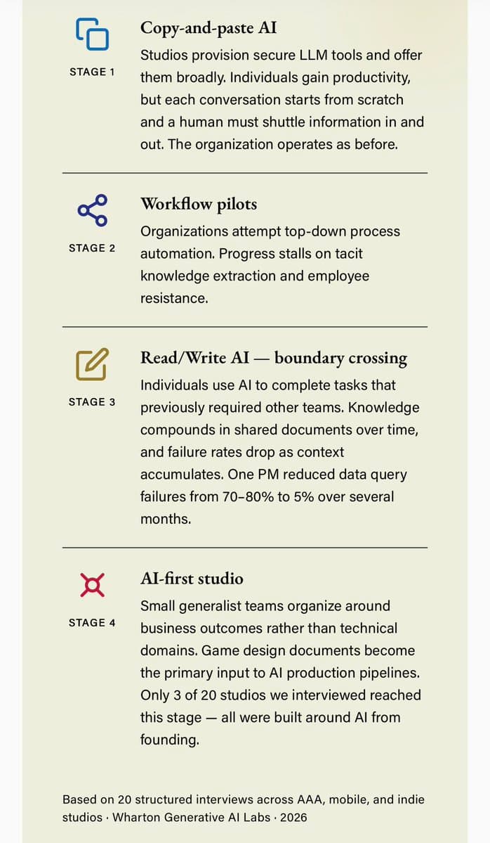 Game Studios Show Wide Variance in AI Adoption, Wharton Report Finds