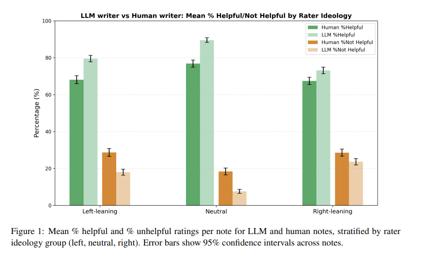 AI Fact-Checks Rated More Helpful, Less Ideological Than Human Ones