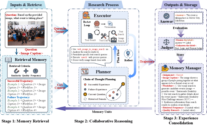 A diagram showing MIA framework with Manager, Planner, and Executor modules connecting a 7B model to outperform…