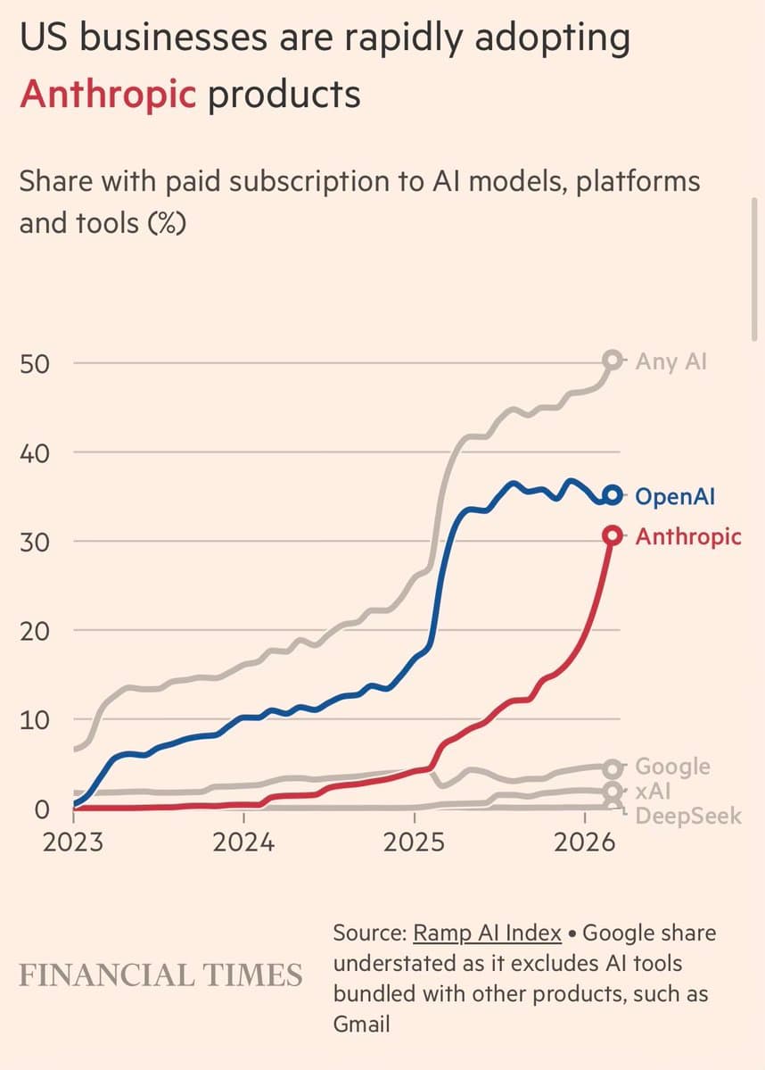 Anthropic's Claude Surpasses Predictions as Top Business AI Product