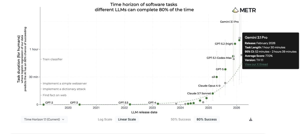 Gemini 3.1 Pro Leads METR Time Horizon, Handles 90-Minute Software Tasks