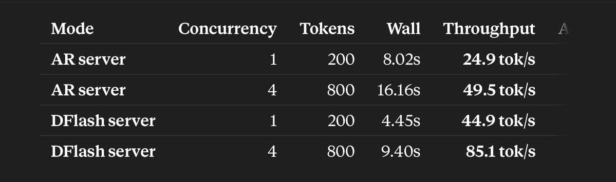 Dflash with Continuous Batch Inference Teased for Draft Models