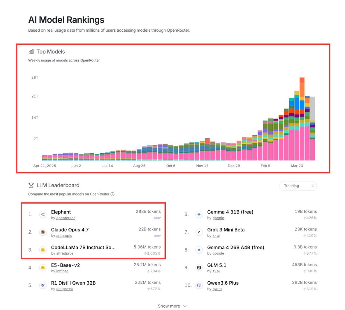 Mystery 'Elephant Alpha' 100B Model Tops OpenRouter Leaderboard