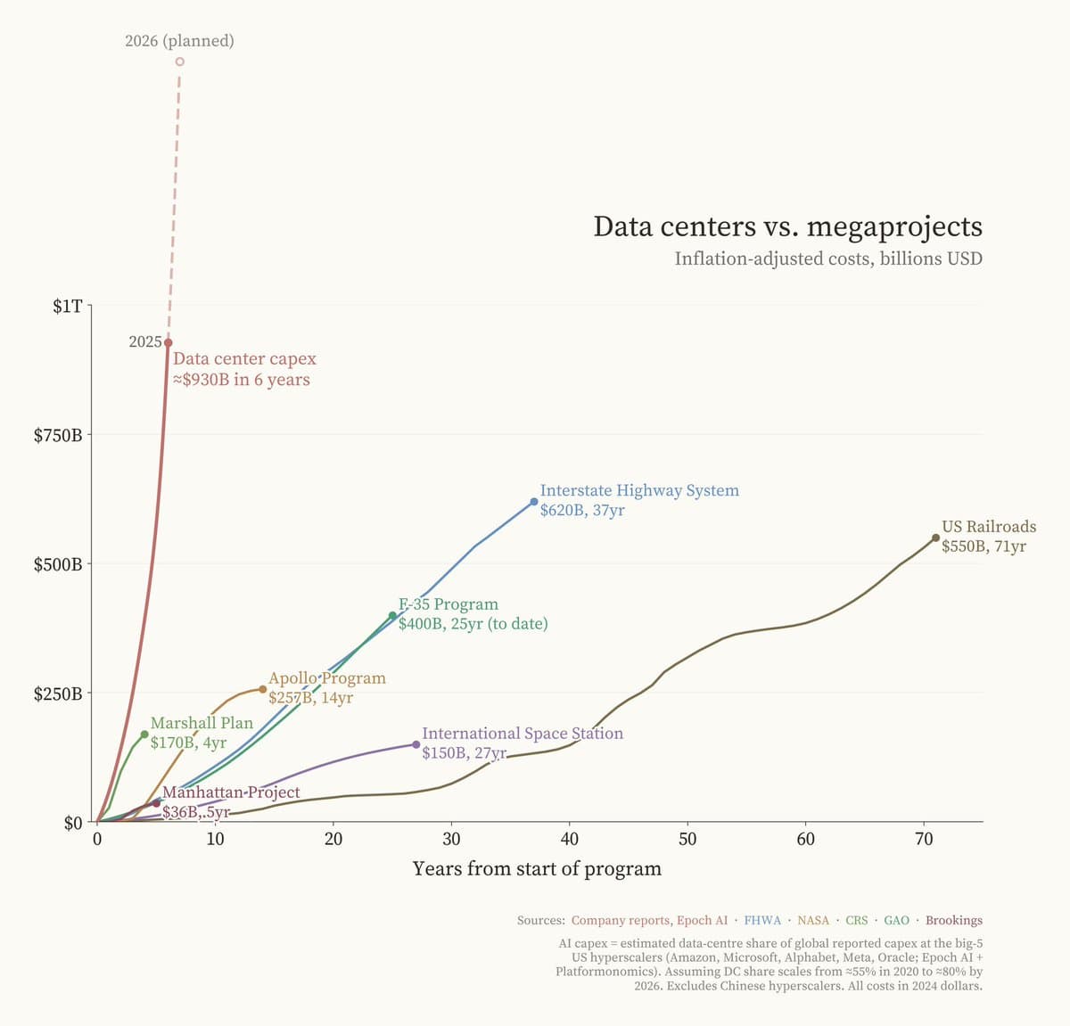 AI Datacenter Spend Hits 5-7 Manhattan Projects Yearly at $250-300B