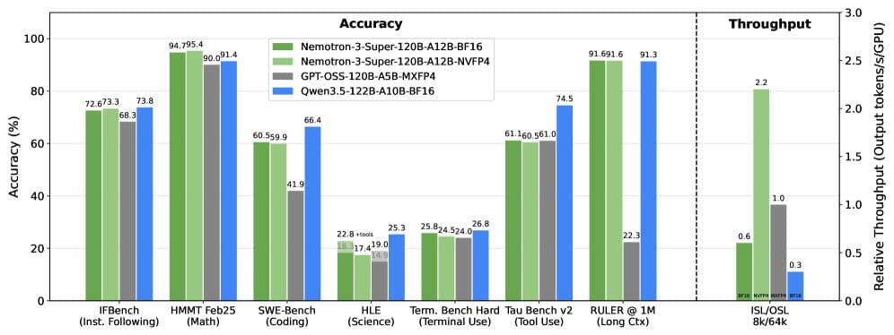 NVIDIA Nemotron 3 Super: 120B Hybrid Mamba-Transformer MoE with 1M Context