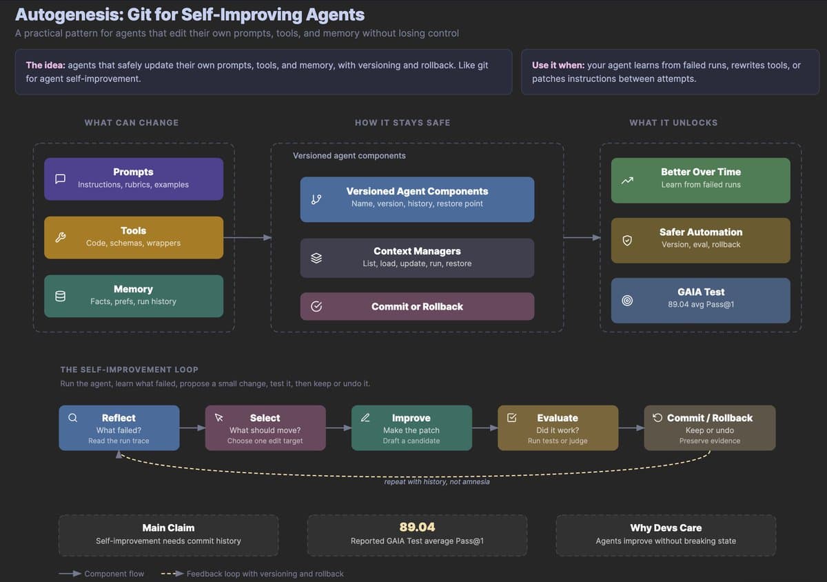New Protocol Enables Self-Improving AI Agents with Auditable Lineage