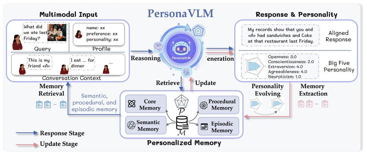 ByteDance's PersonaVLM Boosts MLLM Personalization by 22.4%, Beats GPT-4o