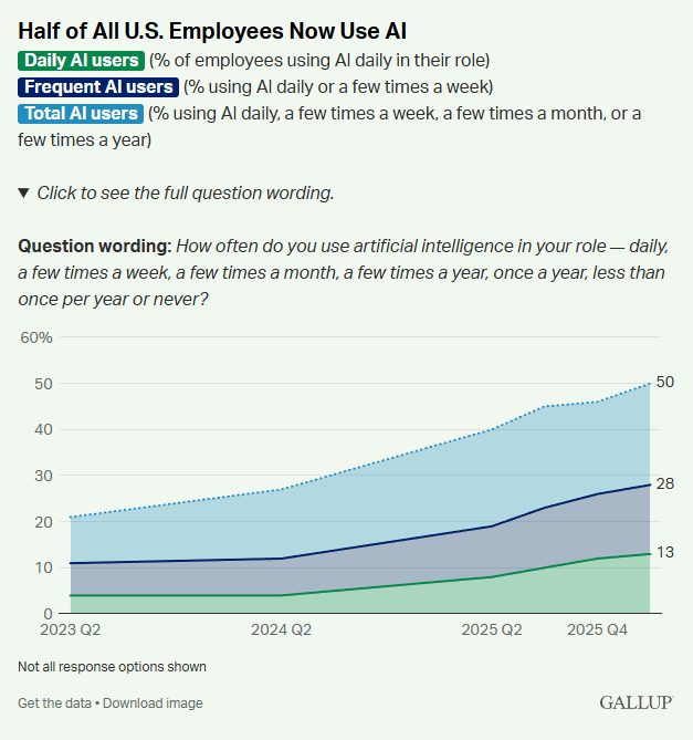 Gallup: 50% of US Workers Now Use AI on the Job, Doubling Since 2023
