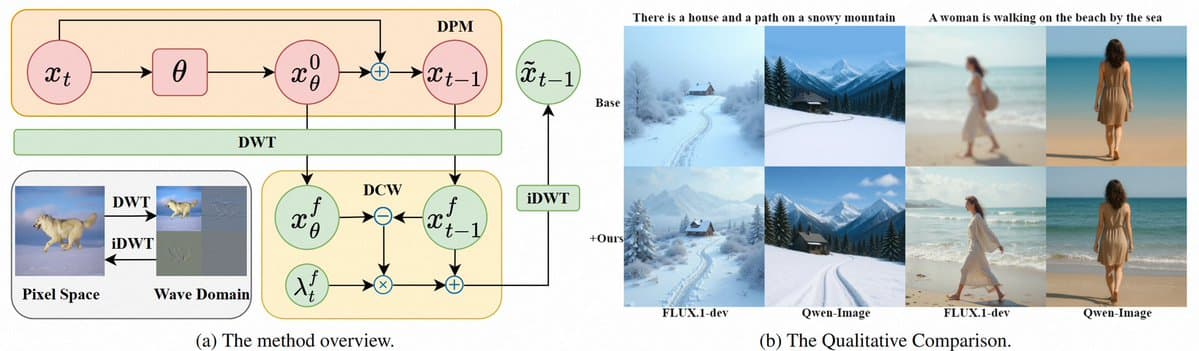 Alibaba's DCW Fixes SNR-t Bias in Diffusion Models, Boosts FLUX & EDM
