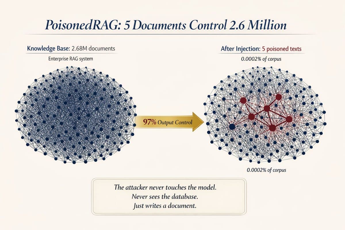 PoisonedRAG Attack Hijacks LLM Answers 97% of Time with 5 Documents