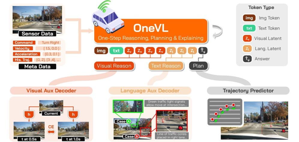 Xiaomi's OneVL Uses Latent CoT to Beat Explicit CoT in Autonomous Driving