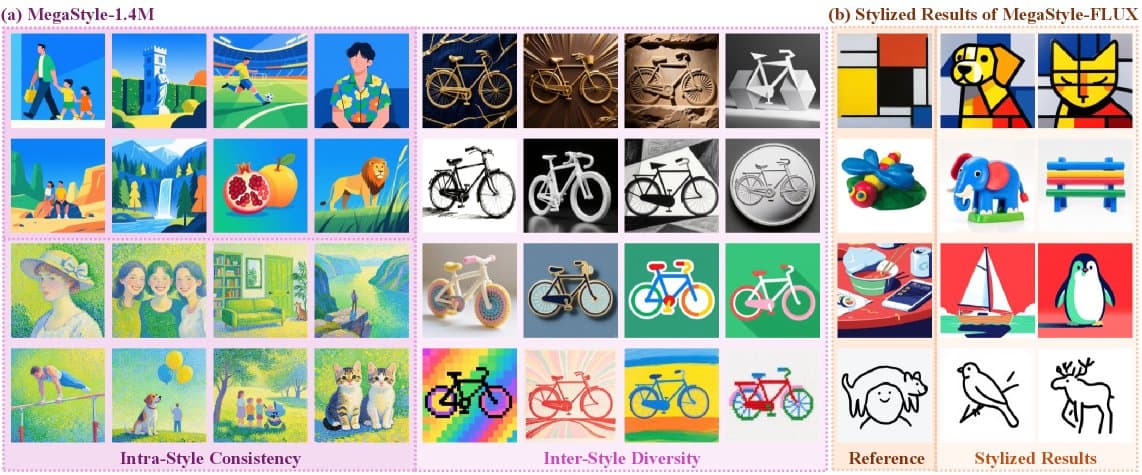 Tencent Releases MegaStyle: 1.4M AI-Generated Image Style Dataset