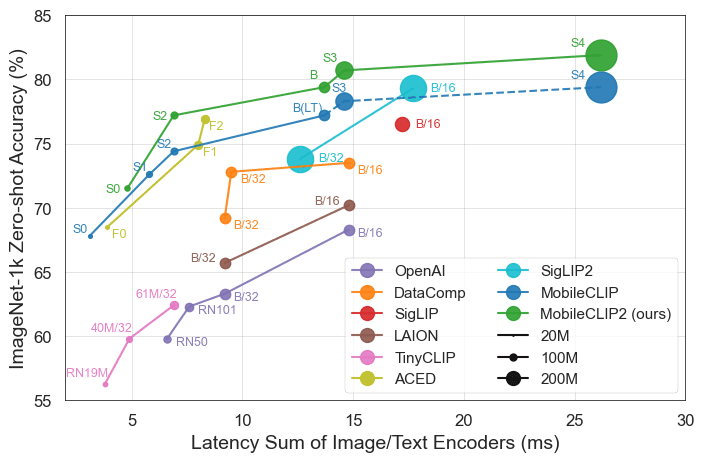 Apple Releases DFNDR-12M Dataset, Claims 5x CLIP Training Efficiency