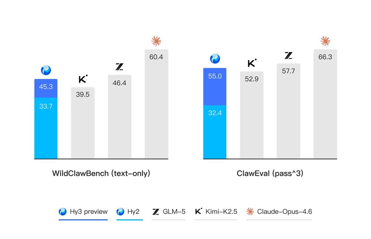 Tencent's Hunyuan Hy3 model interface showing benchmark charts comparing agent task resolution rates against…