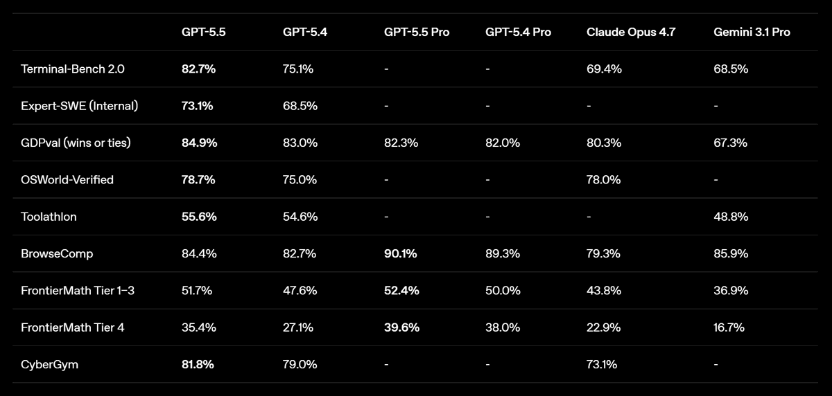 GPT-5.5 Benchmarks Surface: What the Numbers Show