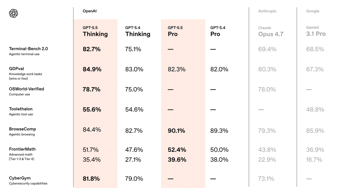 OpenAI GPT-5.5: 82.7% Terminal-Bench, 35.4% FrontierMath Tier 4