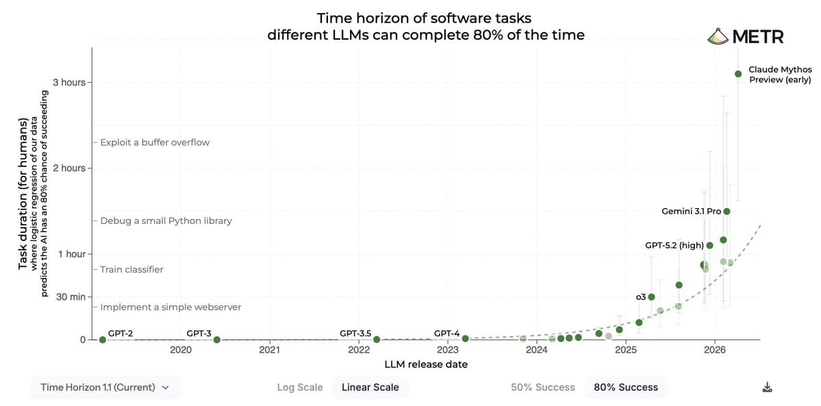 Alex Albert's tweet on a phone screen shows Claude Mythos Preview achieving over 2x METR time horizon at 80% success…