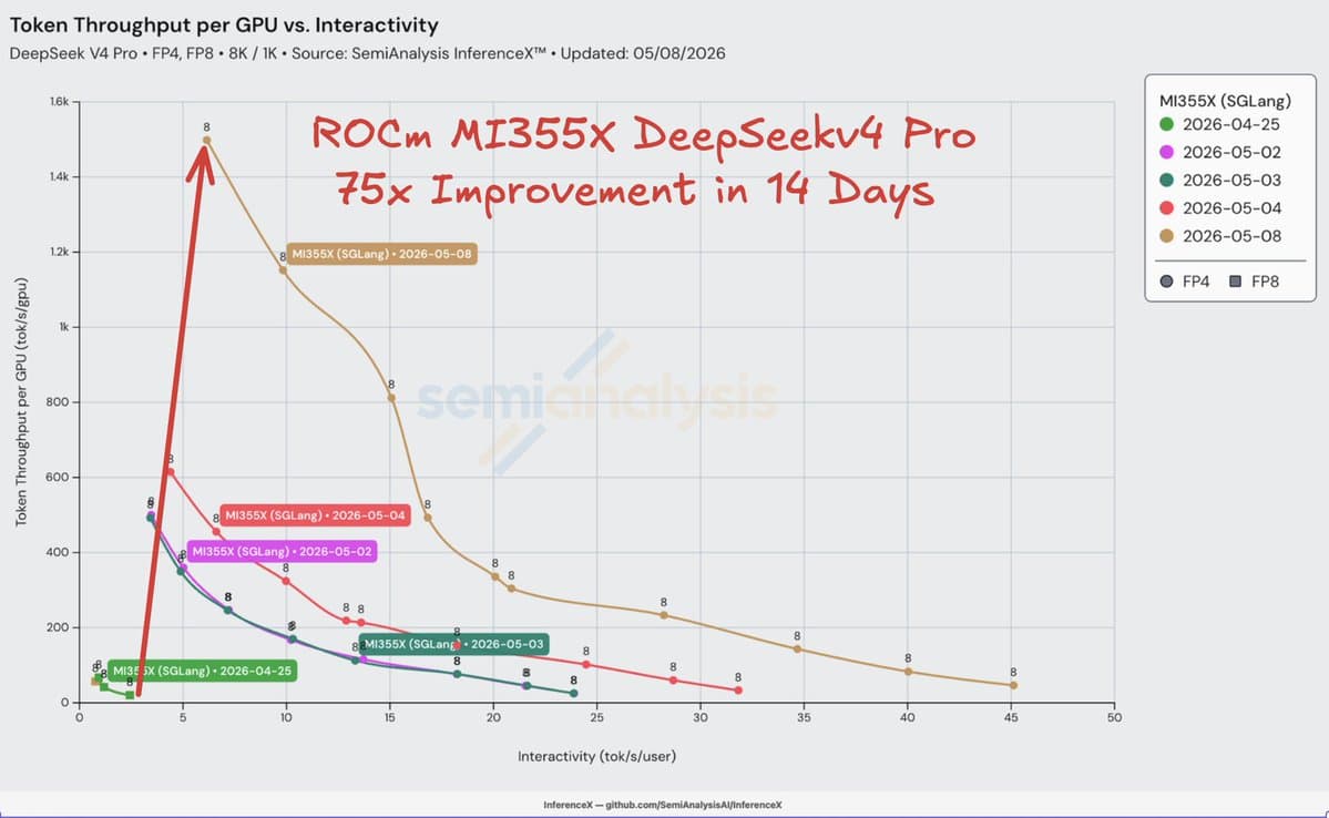 AMD ROCm software stack performance chart showing 75x improvement line graph with DeepSeek v4 launch marker, fused…
