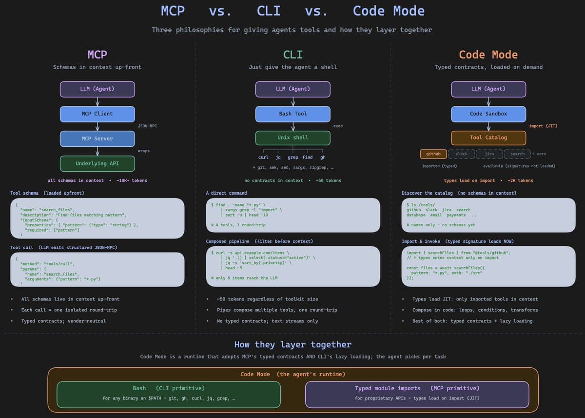 Screenshot of Anthropic's Claude Code mode interface showing a 98.7% token reduction metric for MCP vs CLI…