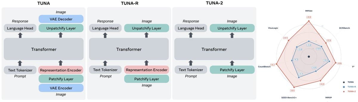 Meta Tuna-2: Encoder-Free Multimodal Model Beats VAE-Based Rivals