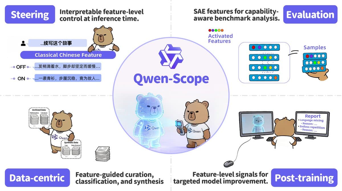 Screenshot of Qwen-Scope interface showing 81k feature activations across 64 layers in Qwen3.5-27B, with a neural…