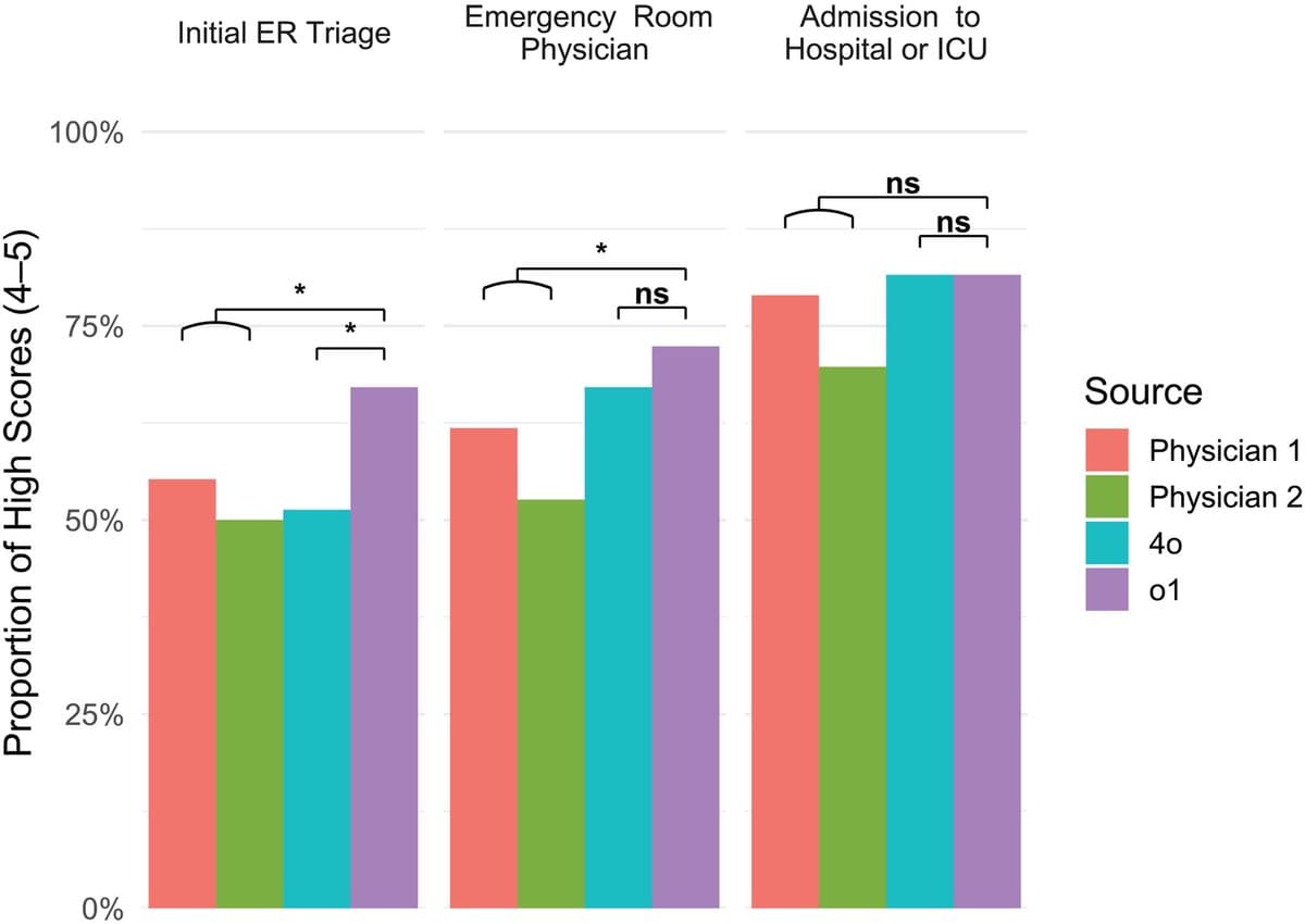 OpenAI's o1 model displayed on a screen next to a doctor's stethoscope and medical charts, symbolizing AI…