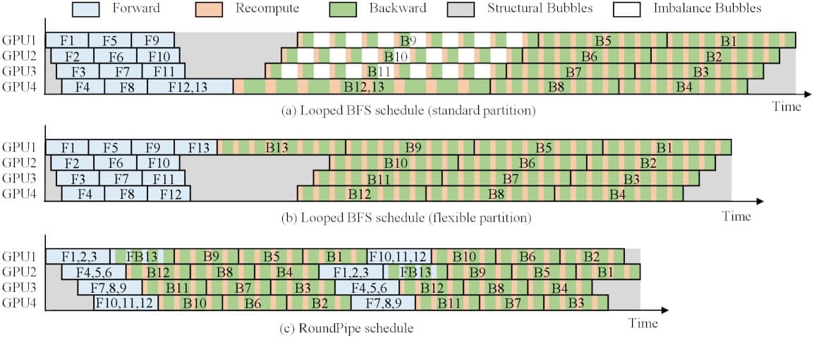 A single 24GB GPU card with a 32B model fine-tuning diagram, showing RoundPipe's efficient memory usage for full…