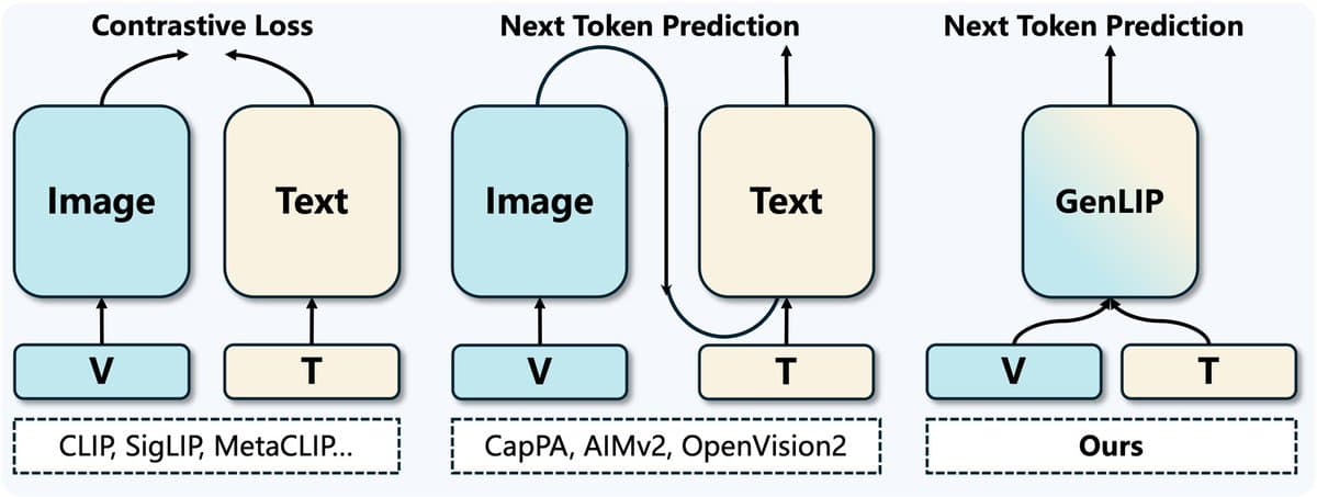 ByteDance researchers present GenLIP framework diagram showing Vision Transformer processing images to directly…