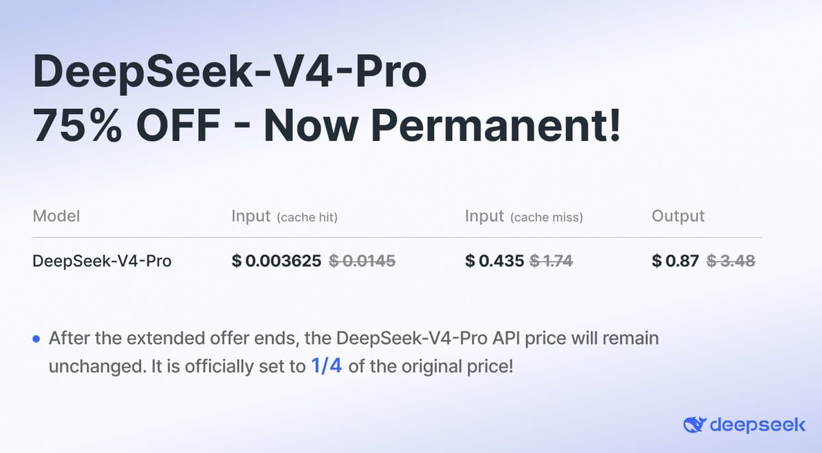 DeepSeek v4 pricing graph shows $0.43 per million tokens, with a bar chart comparing cost savings against other AI…