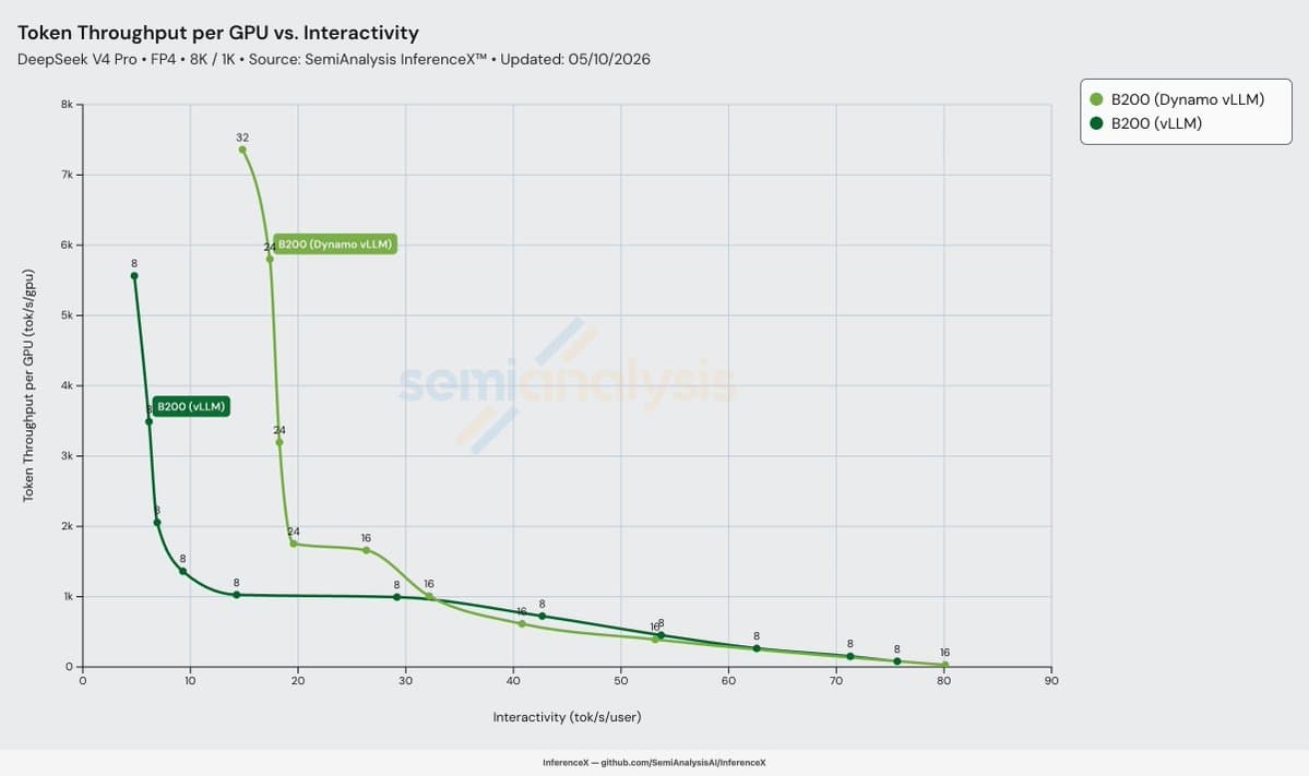 NVIDIA B200 8-GPU servers connected via RoCEv2 CX-7 Ethernet and Tomahawk switches, with a diagram showing prefill…