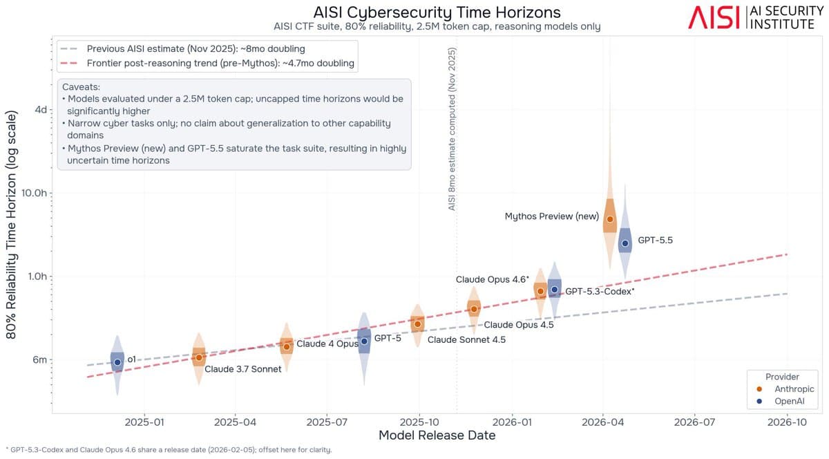 A computer screen displays code and network nodes, representing AI cyber capabilities doubling every 4.5 months…