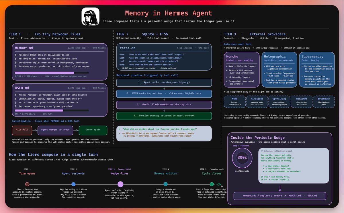 Diagram of Hermes agent's three-tier memory architecture with MEMORY.md and USER.md files as tier 1 core…