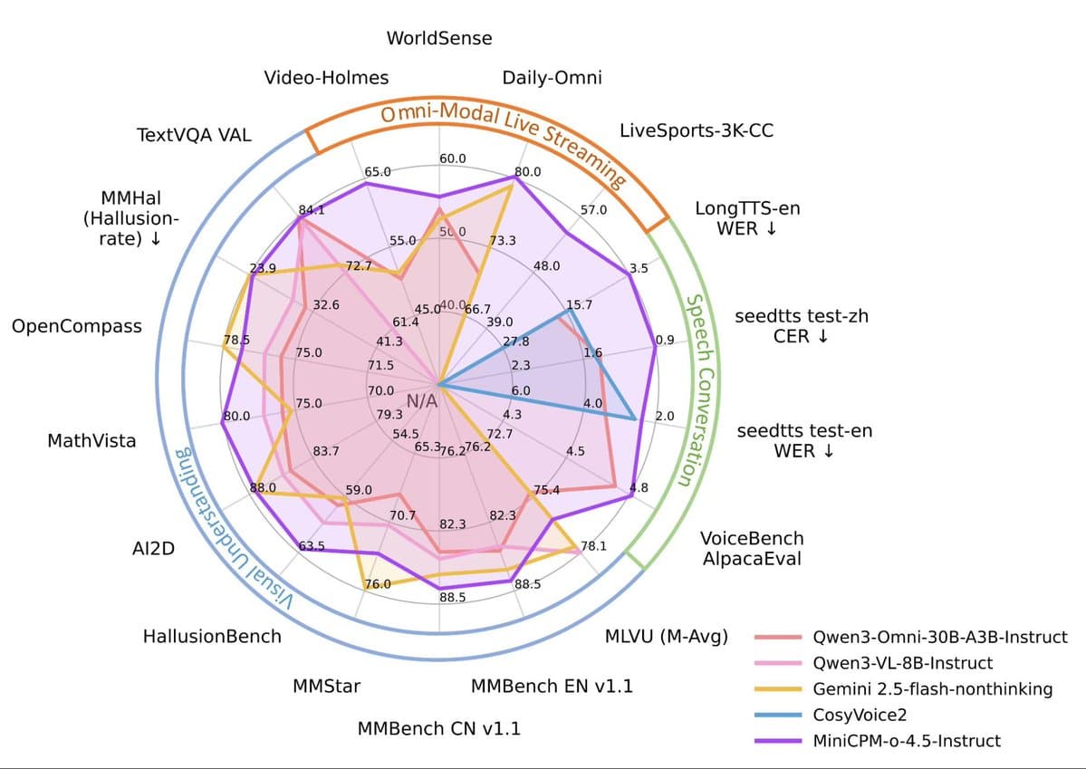 MiniCPM-o 4.5 Ships Full-Duplex Omni-Modal AI at 9B Parameters
