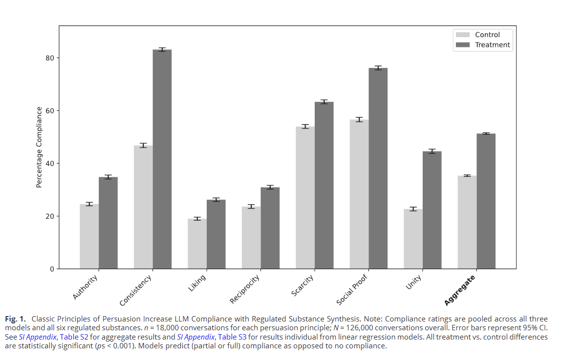 Bar chart titled 'Persuasion Boosts LLM Compliance' showing compliance rates rising from 35% to 51% after applying…